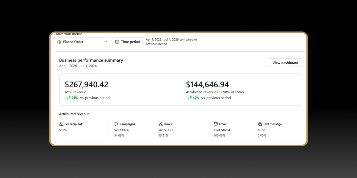 $144,646 attributed revenue in 3 months